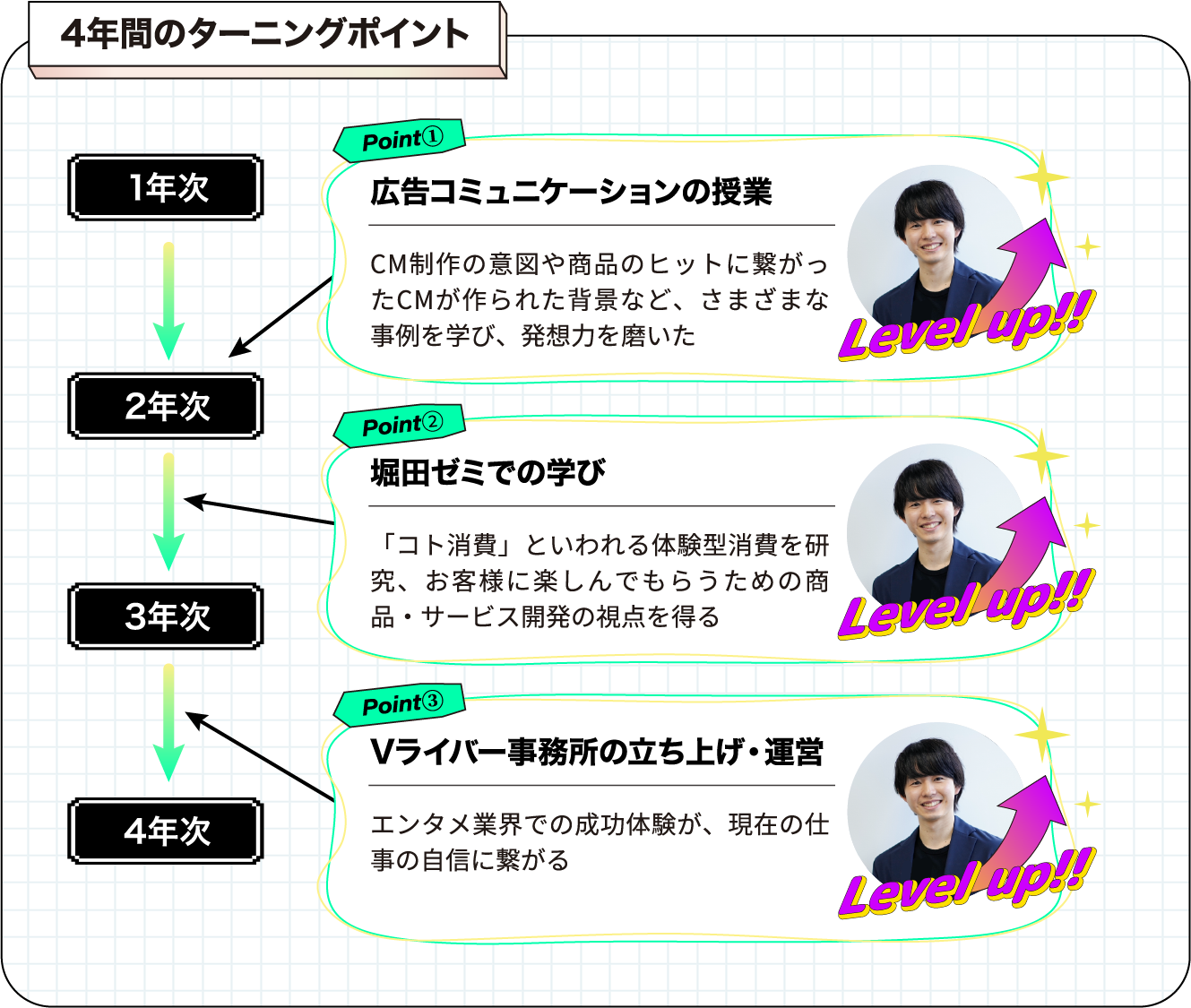 4年間の成長曲線表