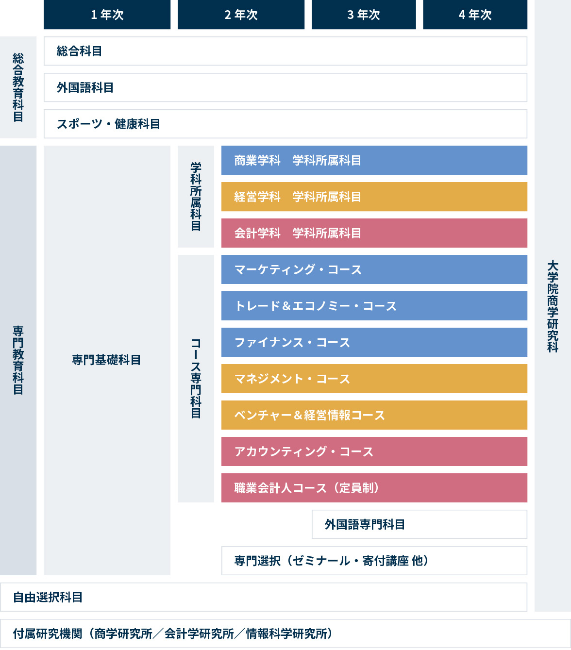 日本大学商学部のカリキュラム
