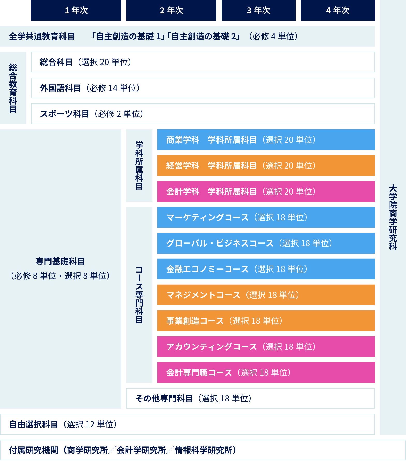 日本大学商学部のカリキュラム