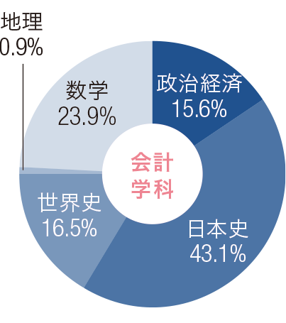 入試結果 日本大学商学部 入試結果 日本大学商学部